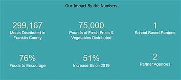 Food insecure homes are increasing